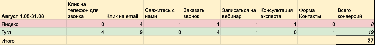 Результаты рекламы в Яндекс.Директ и Google Adwords в августе
