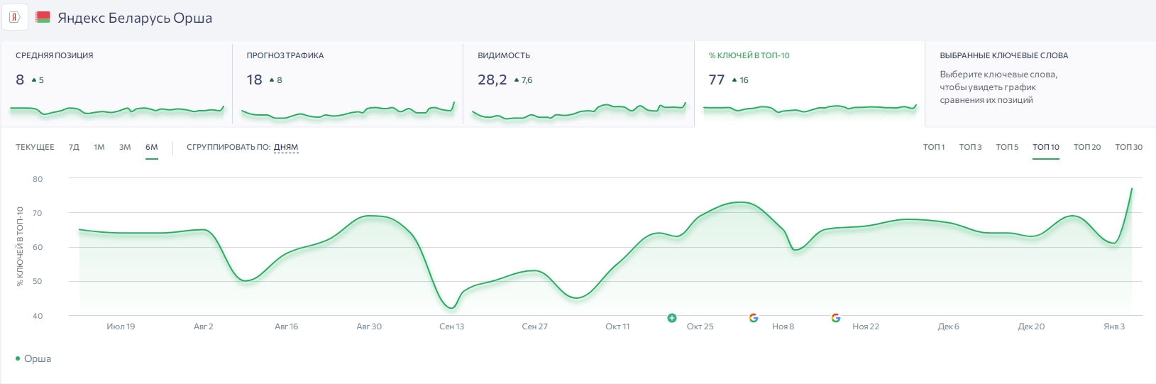 77% запросов в ТОП-10 в ПС Google за последние 6 месяцев