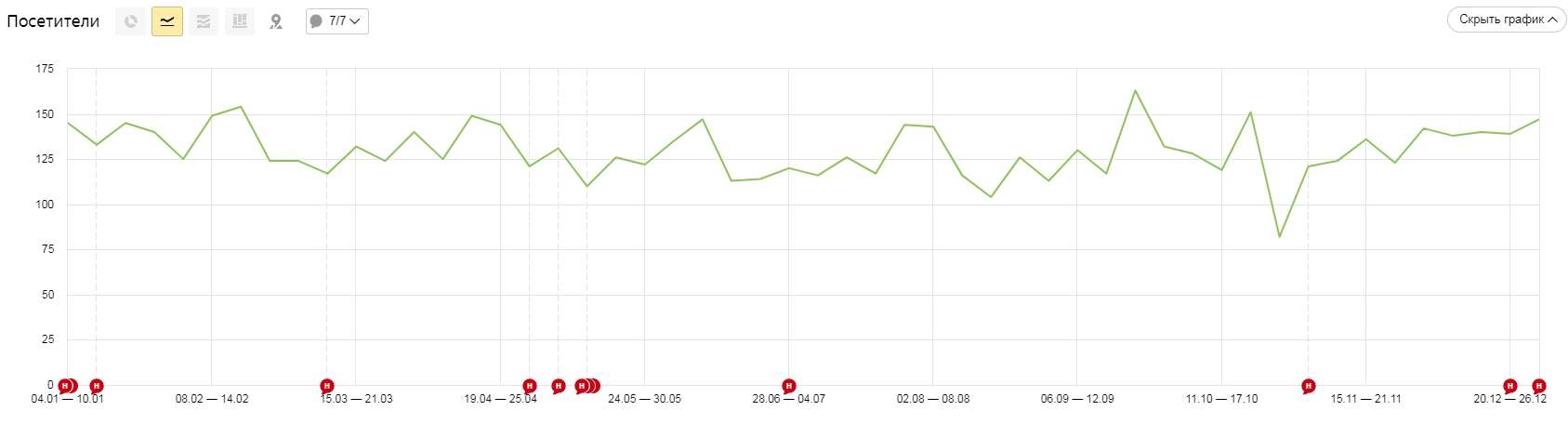 Трафик за второй год работы над проектом
