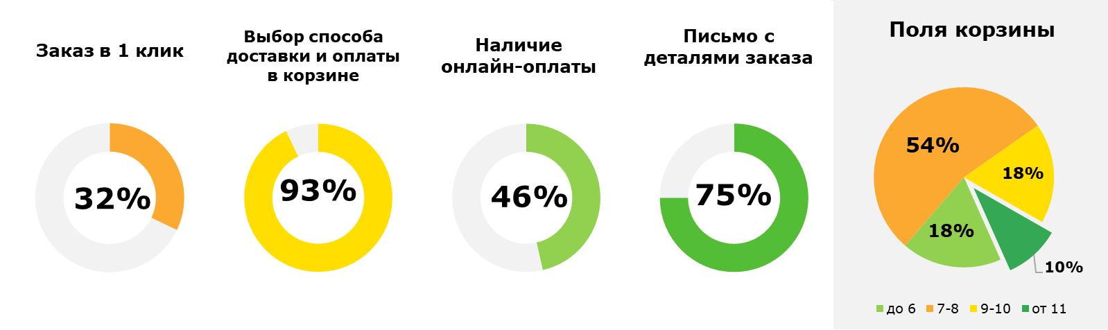 Статистика показателей электронной коммерции сайтов