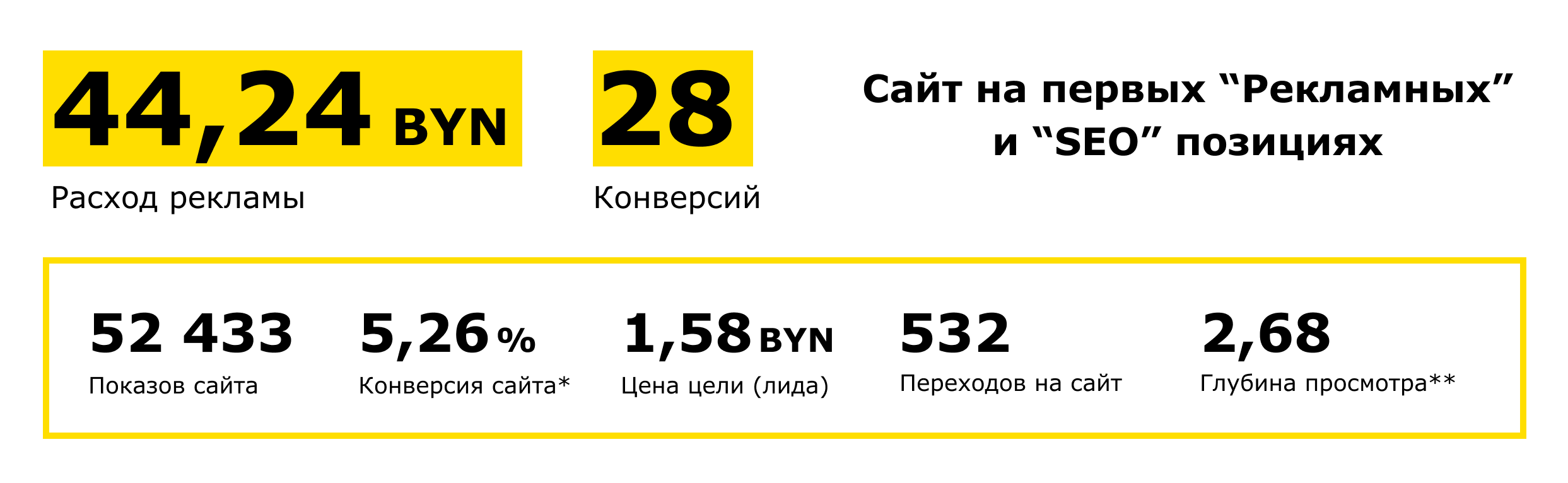 Статистика рекламной кампании с оплатой за конверсии за 1 неделю