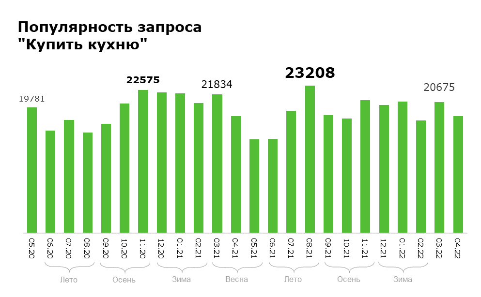 Динамика запроса "Купить кухню" в Яндекс с мая 2020 по апрель 2022