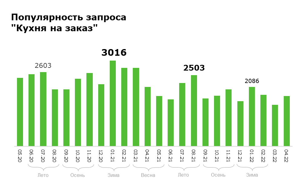 Динамика запроса "Кухня на заказ" в Яндекс с мая 2020 по апрель 2022