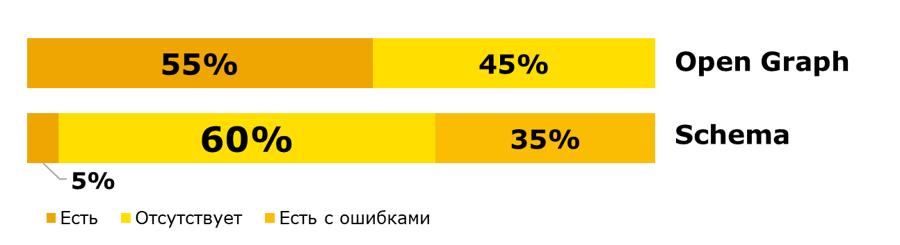 Статистика наличия и состояния микроразметки