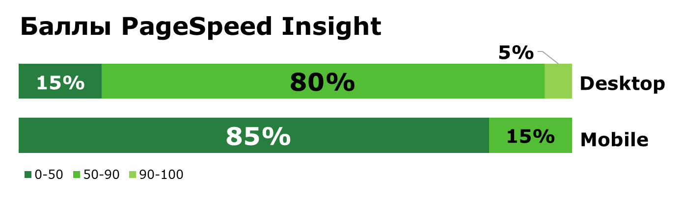 Распределение сайтов по баллам PageSpeed Insight