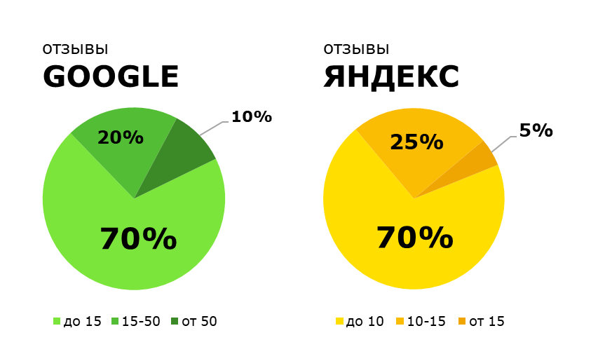 Распределение сайтов по количеству отзывов в Google и Яндекс