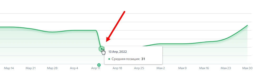 Показатель средней позиции в ПС Google после добавления новых запросов в работу (13.04.2022)