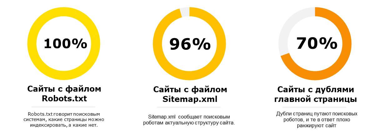 Статистика показателей индексации сайтов