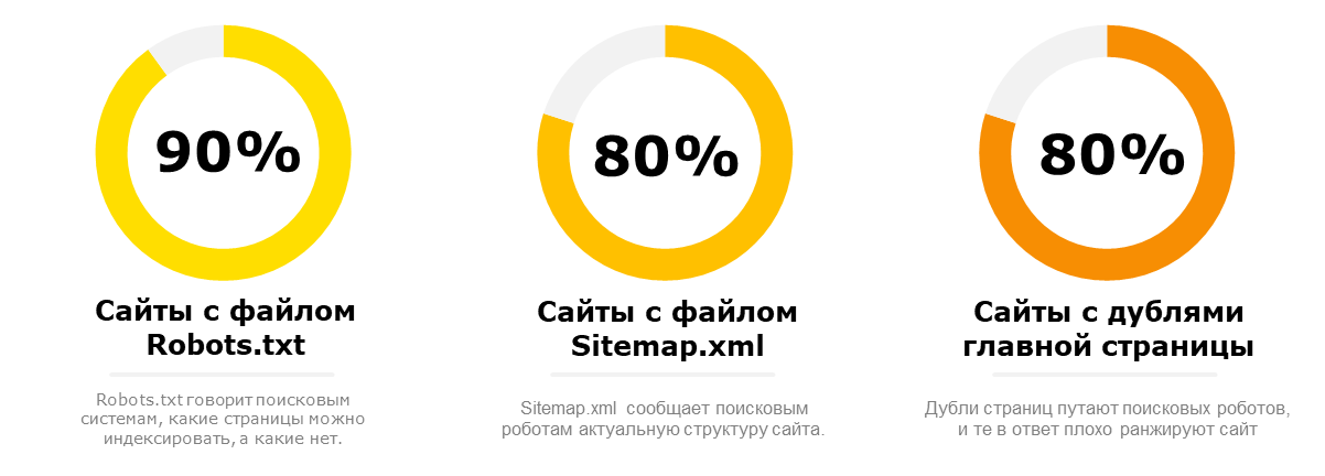 Наличие у сайтов важных для SEO файлов и дублей страниц