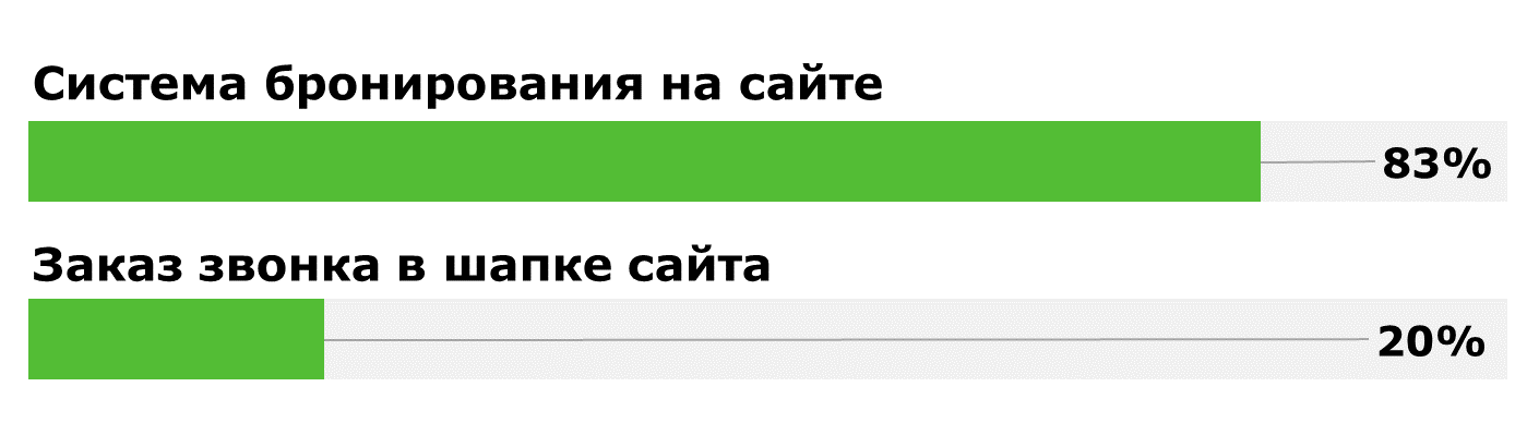 Наличие целевого действия на сайтах белорусских санаториев