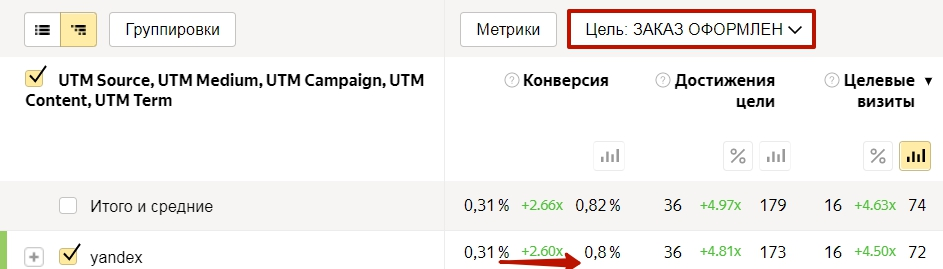 Рост конверсии