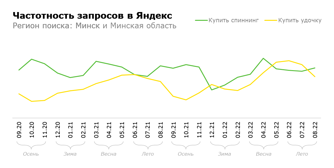 Динамика запросов в Яндекс.Вордстат за два года