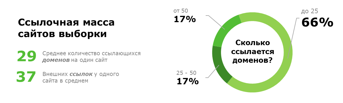 Распределение сайтов по количеству ссылающихся доменов