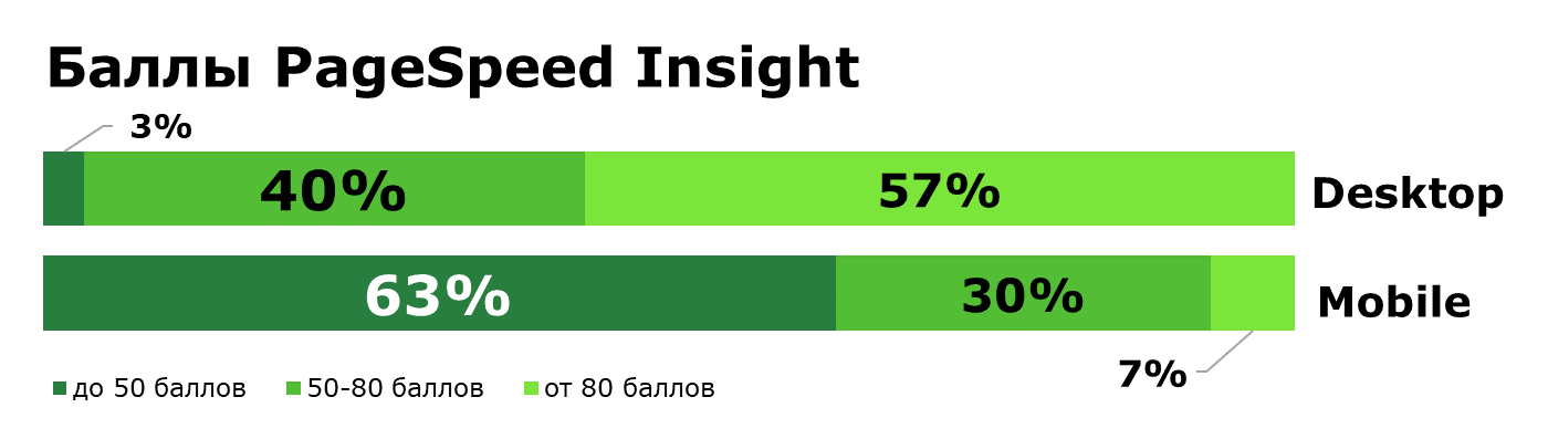 Распределение сайтов по баллам PageSpeed Insight