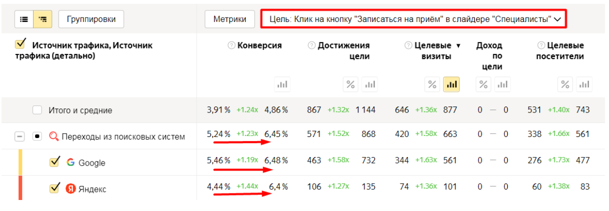 Статистика по конверсиям на сайте в Яндекс.Метрике