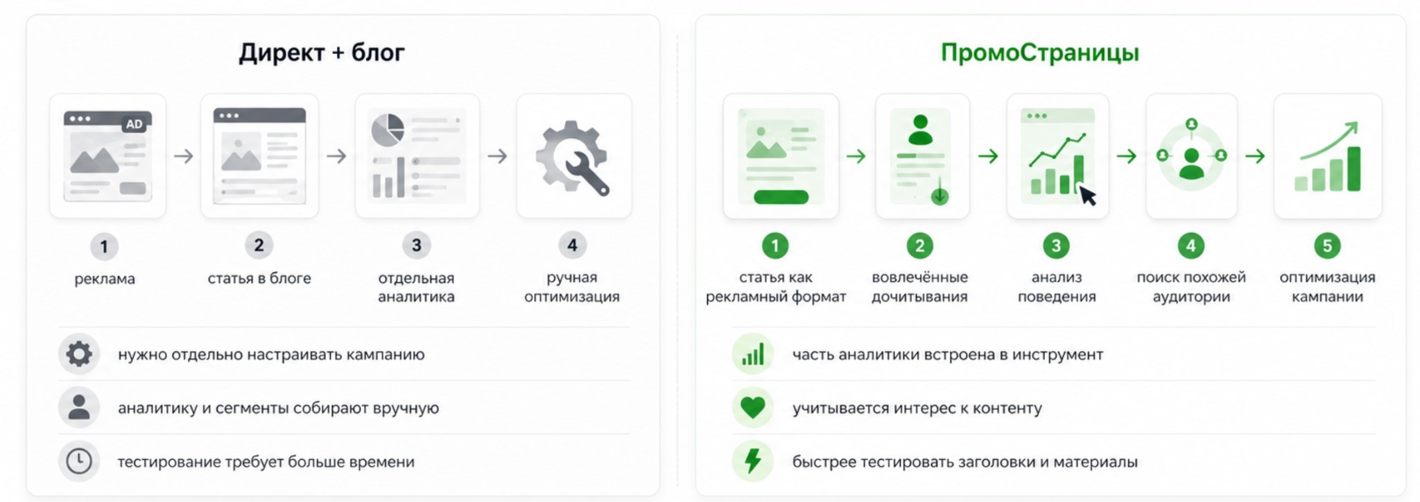 Почему связка &laquo;Директ + блог&raquo; не всегда заменяет ПромоСтраницы