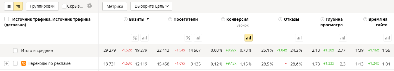 Анализ поведения по полу и возрасту с колл трекингом: конверсия 
