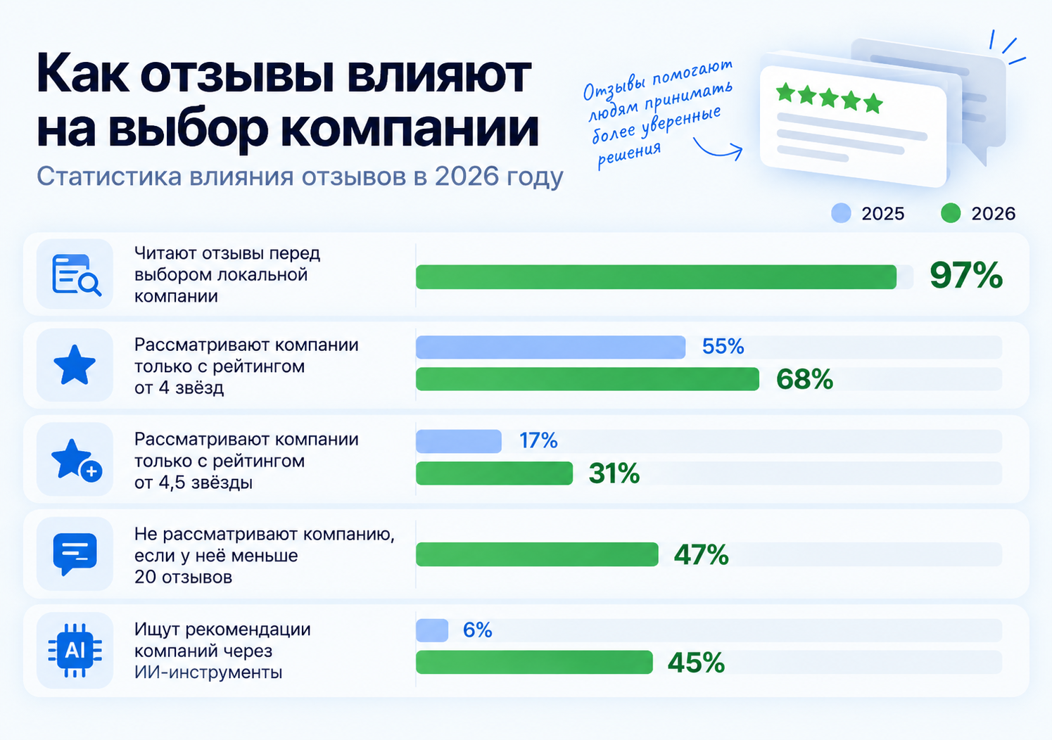 Статистика влияния отзывов