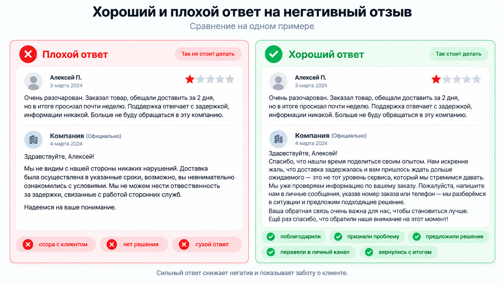Хороший и плохой ответ на отзыв 