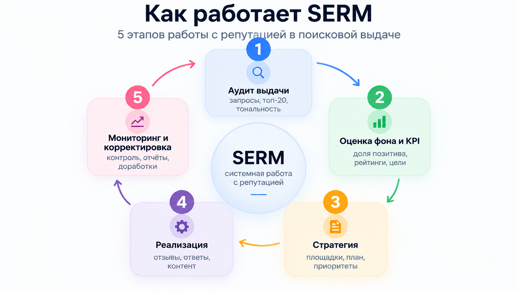 Этапы SERM 