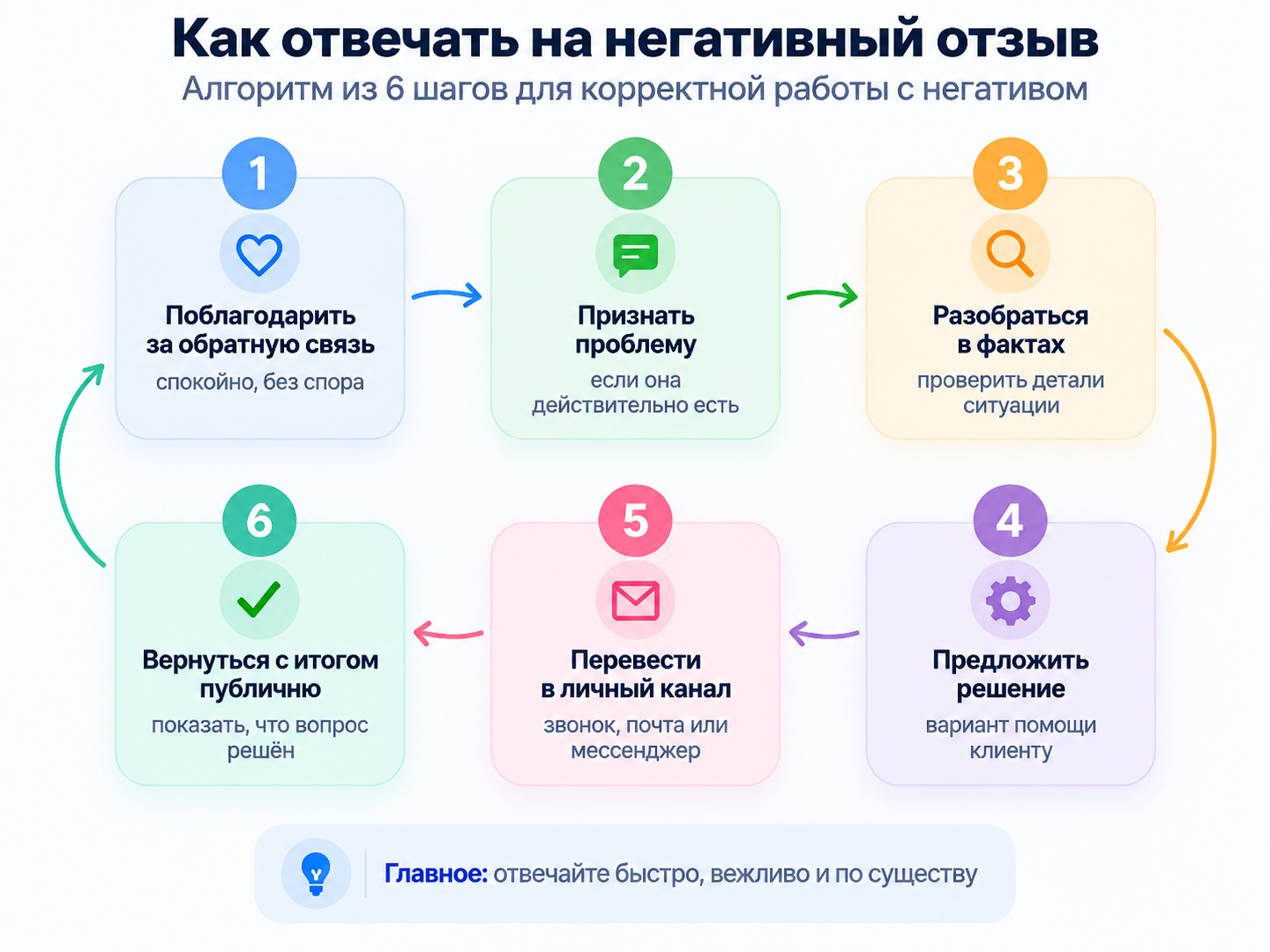 Алгоритм ответа на негативный отзыв 