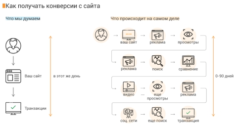 Идеальная цепочка продаж по мнению Владельца бизнеса (слева) VS Реальная цепочка продаж по мнению Google