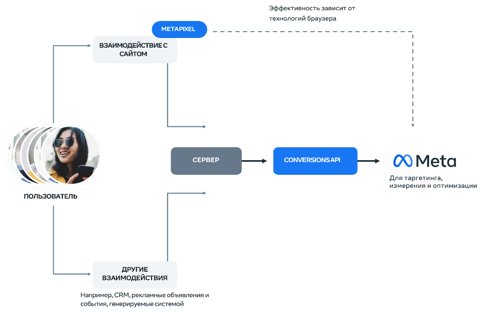 Уникальные инструменты Ads Manager, которые повысят конверсию рекламы в разы!