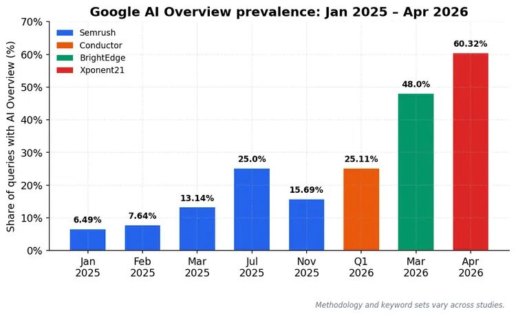 Как менялась доля запросов с Google AI Overview в 2025&ndash;2026 годах