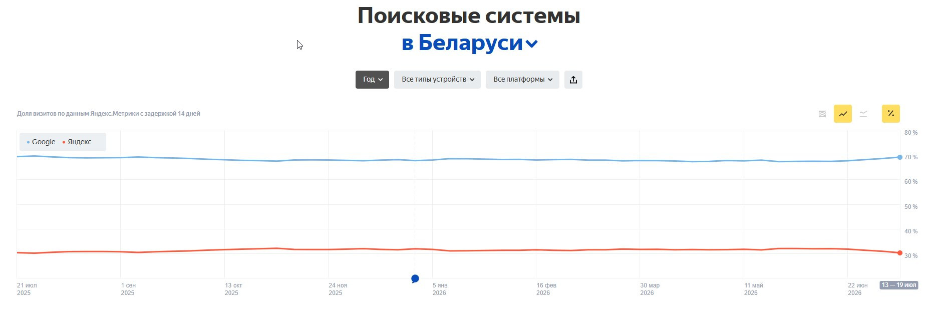 Соотношение поискового трафика Google и Яндекса в Беларуси в 2025&ndash;2026 годах