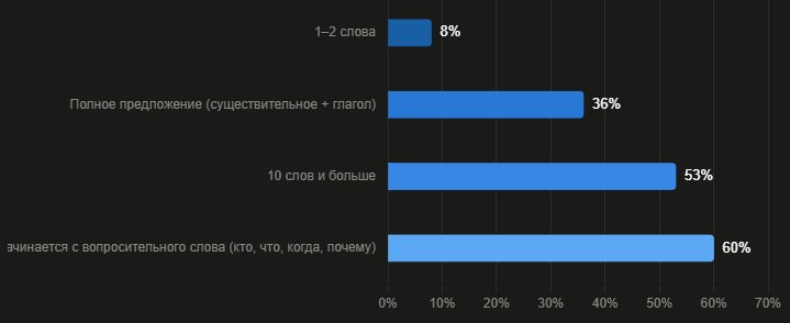 Вероятность появления ИИ-ответа в Google в зависимости от типа и длины поискового запроса