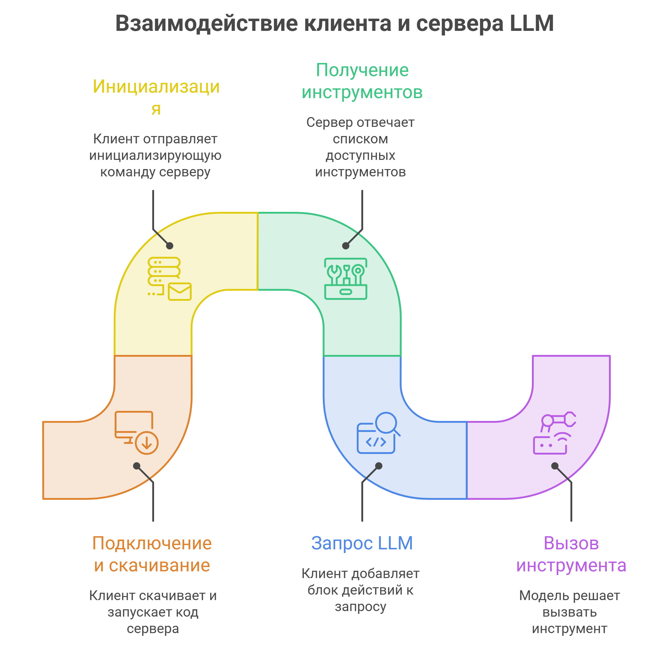 Инфографика: как работают MCP-серверы &mdash; 5 этапов взаимодействия клиента и сервера LLM
