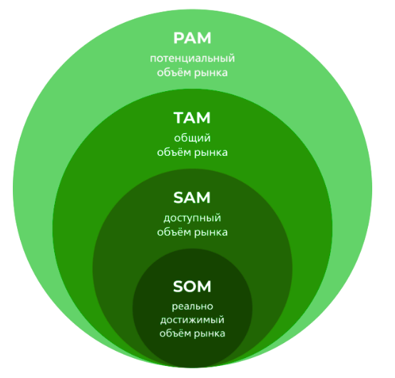 Наглядная расшифровка PAM, TAM, SAM и SOM