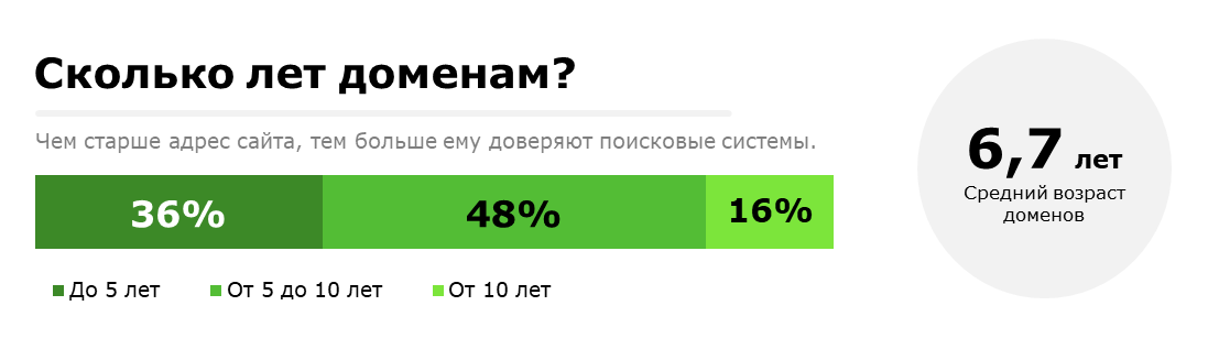 Распределение сайтов по возрасту