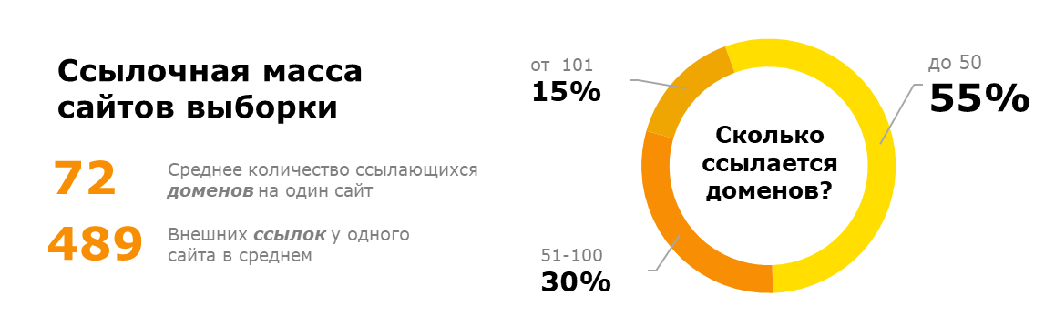 Распределение сайтов выборки по количеству ссылающихся доменов