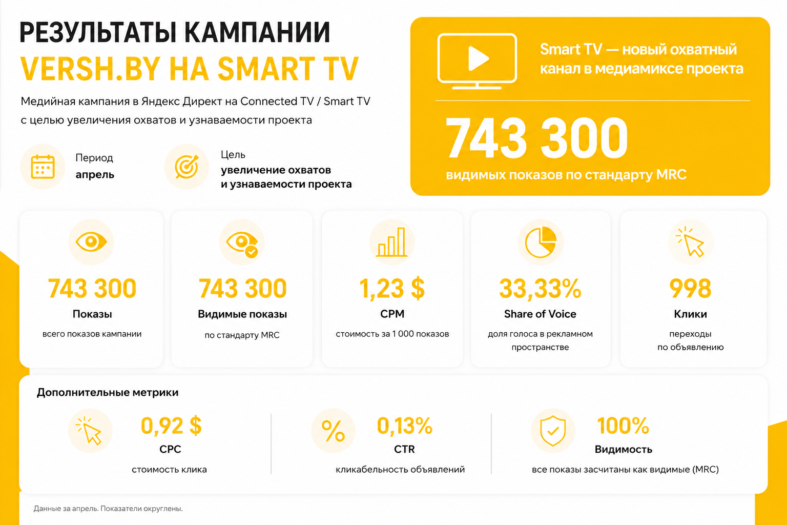 Результаты по Smart TV Яндекс.Директ кейс