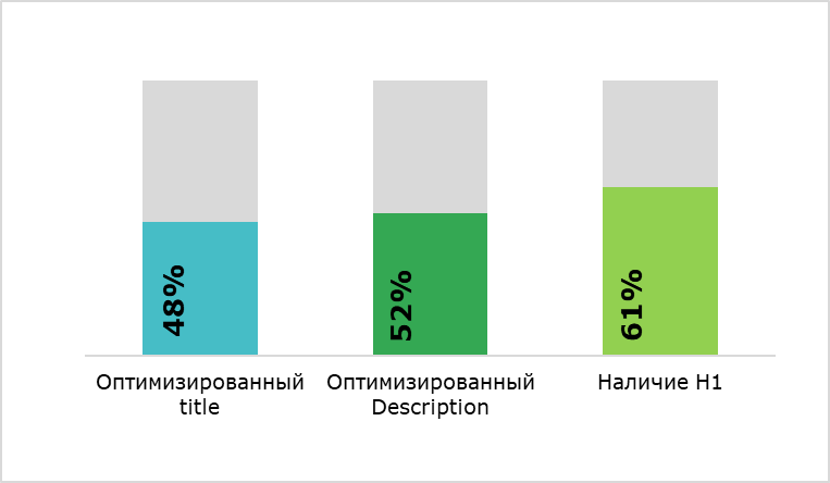 Диаграмма, показывающая долю сайтов частных медицинских центров в Беларуси, соответствующих показателям