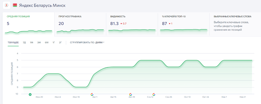 Динамика позиций сайта в Googlе в сервисе SEranking