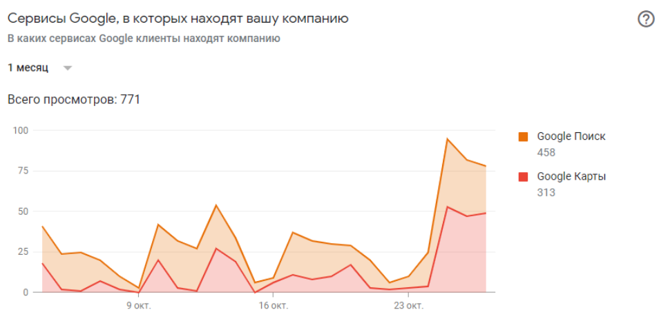 Динамика просмотров профиля клиента в Google Business