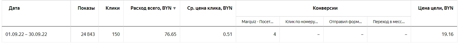 Статистика по конверсиям в Яндекс Директе в период с 01.09.2022 по 30.09.2022