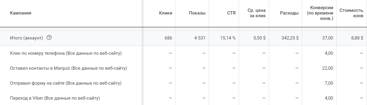 Статистика по конверсиям в Google Ads в период с 01.10.2022 по 31.10.2022