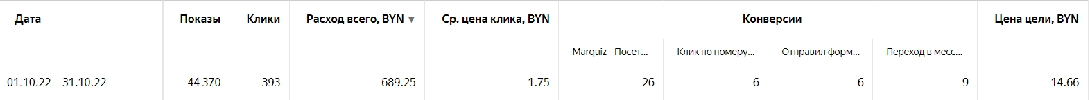 Статистика по конверсиям в Яндекс.Директе в период с 01.10.2022 по 31.10.2022