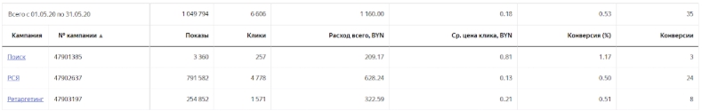 Результаты рекламы Турбо.Страниц