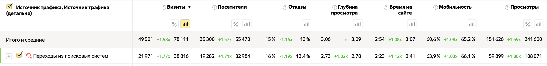 Рост трафика интернет-магазина товаров для дома, сада и огорода