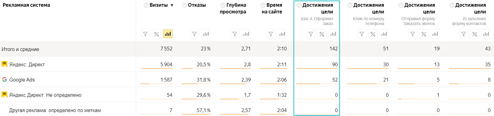 Результаты продвижения интернет-магазина игрушек