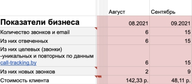 Результаты рекламной кампании сварочной проволоки