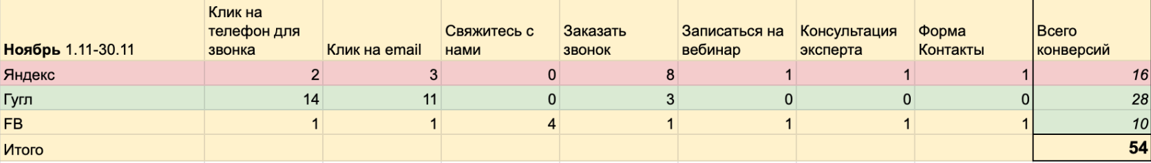 Результаты рекламы в Facebook, Яндекс.Директ и Google Adwords в августе