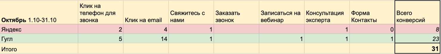 Результаты рекламы в Яндекс.Директ и Google Adwords в августе