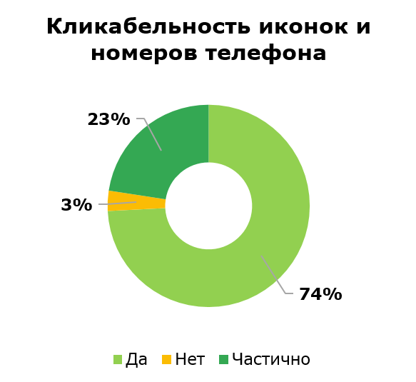 Диаграмма распределения сайтов частных медицинских центров в Беларуси в зависимости от наличия кликабельных элементов