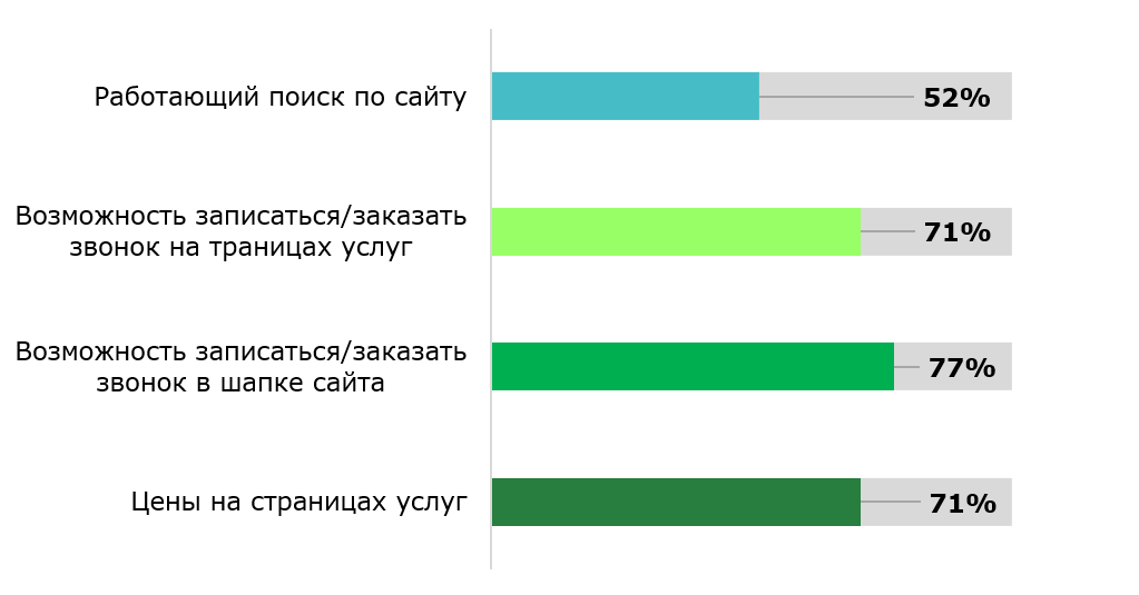 Доля сайтов частных медицинских центров в Беларуси, имеющих рассмотренные функции