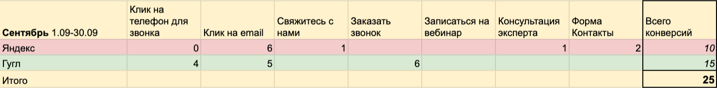 Результаты рекламы в Яндекс.Директ и Google Adwords в сентябре